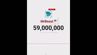 MrBeast hits 59M subs #shorts