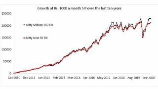 Should I start a SIP in Midcap 150 Index fund for diversification?