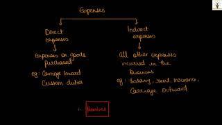 Accounting for IGCSE - Video 20 - Income Statement