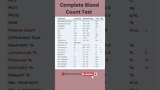 Complete Blood Count Test | CBC Test | Blood Test | Haemoglobin Test #cbctest#bloodtest#haemoglobin