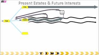 Present Estates and Future Interests - Review
