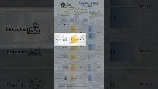 Vaughan Real Estate Dynamics - February 2025【Daisy Huang】