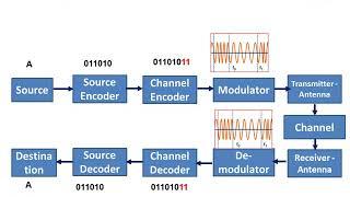 Digital Communication Block Diagram