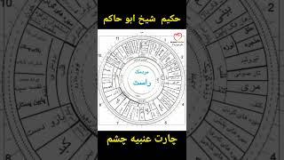 چارت عنبیه چشم