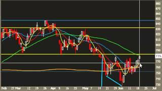 Russell 2000 Technical Analysis