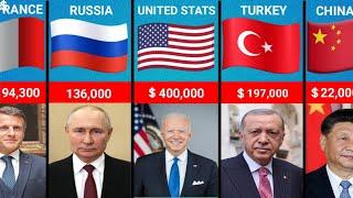 Salaries of the Pressidents From Different Countries