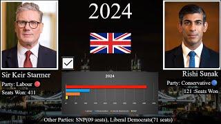 History of British general election results (1722-2024)