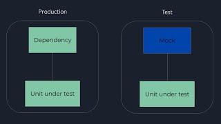 Mock anything in C++ without Dependency Injection