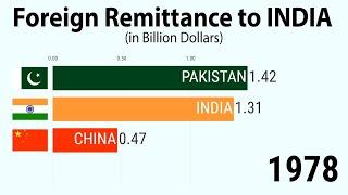 Foreign Remittance to INDIA (1975-2022)