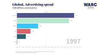 Global advertising spend 1980-2020