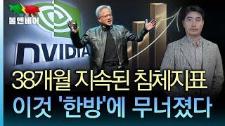 [홍장원의 불앤베어] 엔비디아 실적은 파월 , CPI, 노동데이터보다 중요하다. 미국인 40% "지금이 침체". 1달러=1유로 시대 곧 온다. 유럽베팅 적기는 언제.