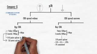 How to Trade Credit Default Swaps