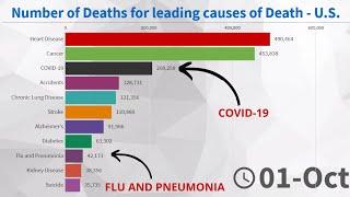 Evolution of Number of Deaths for leading causes of Death - U.S. (2020)