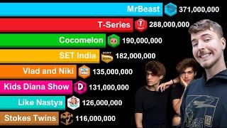 All Channels With Over 100 Million Subscriber 2006-2025