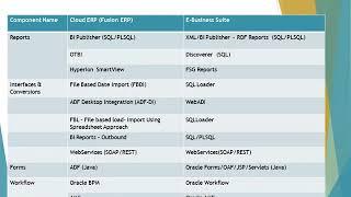 Oracle Cloud ERP Introduction