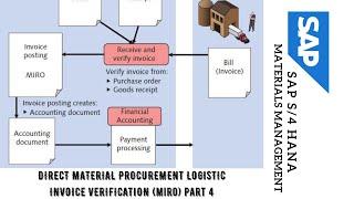 Direct Material Procurement in SAP MM SAP S4 Hana - Logistics Invoice Verification MIRO Part 4