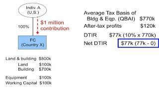 GILTI for a CFC With and Without Debt