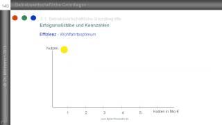 Effizienz ► effizient ► Begriffsklärung ► Definition ► Ursprung des Begriffs in der Ökonomie