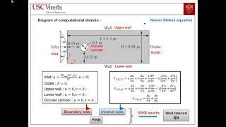 PINN for simulation low-speed incompressible laminar flow passing a circular cylinder