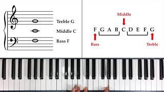 How to Read Notes Fast - The Landmark System