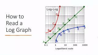 How to Read a Log Scale Graph Made Simple