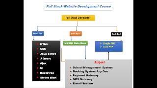 website development course | full stack developer course | php developer full course in Hindi #php