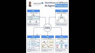 AI Agent protocols | Rakesh Gohel