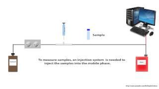 HPLC - High Perfermance Liquid Chromatography - for beginners simple animation - HD