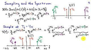 The Spectrum of Sampled Signals