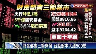 國安基金進場護盤 台股盤中大漲逾500點－民視新聞