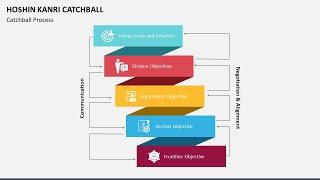 Hoshin Kanri Catchball Animated Presentation