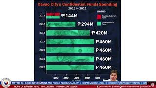 "It's skyrocketed": Rep. Luistro discusses Davao City's confidential funds... | GMA Integrated News