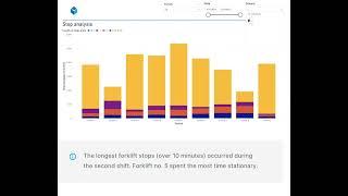 Analysis of forklift performance