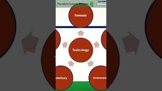 Introducing a Toxicology Shorts Mini-Series (0/5)