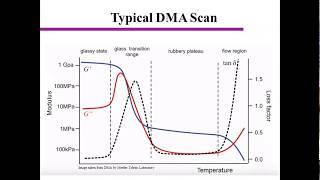 Dynamic Mechanical Analysis (DMA)- Polymer Characterization