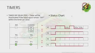 PLC Programming How does Internal Relay -  Timers -  Counter works