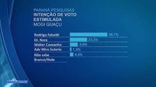 Paraná Pesquisas divulga sondagem para eleição da Prefeitura de Mogi Guaçu