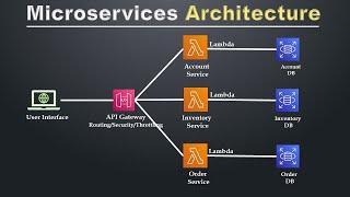 AWS Microservices Architecture Best Practices | Microservices Design Patterns