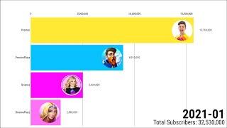 Preston Vs Brianna - Subscriber Count History (2012 - 2021)