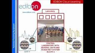 Дистанционное обучение EDIBON Cloud Learning