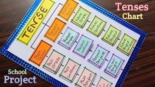 Tenses English TLM / Tenses English Grammar Project / English TLM / English Project / Tenses Chart