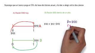 Introduction to Future Value and Present Value