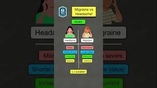  How to Remember Migraine vs Headache Differences in 60 SECONDS [Symptoms]