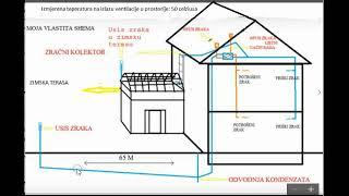 Shema pasivne ventilacije spojene na zračni kolektor i zimsku terasu