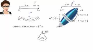 SA22: Virtual Work Method (Beams)