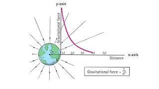 Inverse Square Law