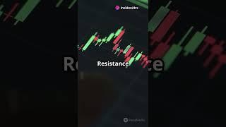 Support and Resistance Trading Strategy | Trading Strategy #trading #suneeldhakad #intradaytrading