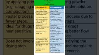 Dry granulation vs Wet granulation #shorts #viralshorts #pharmaceuticals