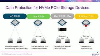 RAID on CPU RAID for NVMe SSDs without a RAID Controller Card