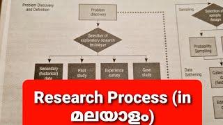 Research Process Stages explained in Malayalam !!!